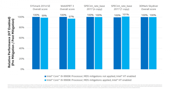 Rozdíl ve výkonu procesoru po aplikaci opravy chyb MDS. Zdroj: Intel